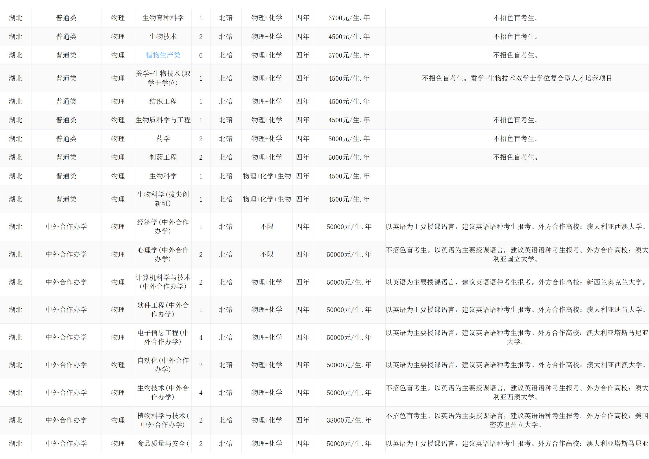 西南大學(xué)－2024年招生計劃
